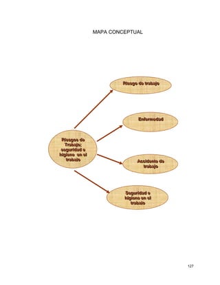 127
MAPA CONCEPTUAL
RRRiiieeesssgggooosss dddeee
TTTrrraaabbbaaajjjooo;;;
ssseeeggguuurrriiidddaaaddd eee
hhhiiigggiiieeennneee eeennn eeelll
tttrrraaabbbaaajjjooo
RRRiiieeesssgggooo dddeee tttrrraaabbbaaajjjooo
EEEnnnfffeeerrrmmmeeedddaaaddd
AAAcccccciiidddeeennnttteee dddeee
tttrrraaabbbaaajjjooo
SSSeeeggguuurrriiidddaaaddd eee
hhhiiigggiiieeennneee eeennn eeelll
tttrrraaabbbaaajjjooo
 