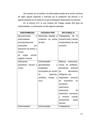131
De acuerdo con lo anterior, la enfermedad resulta de la acción continua
de algún agente originado o motivado por la prestación del servicio o un
agente presente en el medio en el que el trabajador desempeña sus labores.
En el artículo 513, la Ley Federal del Trabajo señala 409 tipos de
enfermedades, a continuación se dan algunos ejemplos:
ENEFERMEDAD CAUSADA POR: APLICABLE A:
Neumoconiosis y
enfermedades
broncopulmonares
producidas por
aspiración de polvos y
humos
de origen animal,
vegetal o mineral
Afecciones debidas a
inhalación de polvos
de lana
Trabajadores de la
industria textil y demás
manipuladores de este
producto.
Infecciones,
parasitosis, micosis y
virosis
Enfermedades
generalizadas o
localizadas
provocadas por acción
de bacterias,
parásitos, hongos y
virus.
Médicos, enfermeras,
mozos de anfiteatro,
afanadoras, personal
de laboratorios
biológicos y de
diagnóstico, personal
de lavandería en
sanatorios,
veterinarios,
enfermeros de
veterinaria; carniceros
y mineros, cuando
previamente exista
silicosis.
Enfermedades Enfermedades Trabajadores
 
