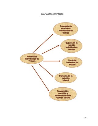 20
MAPA CONCEPTUAL
RRReeelllaaaccciiiooonnneeesss
IIInnndddiiivvviiiddduuuaaallleeesss dddeee
TTTrrraaabbbaaajjjooo
CCCooonnnccceeeppptttooo dddeee
rrreeelllaaaccciiiooonnneeesss
iiinnndddiiivvviiiddduuuaaallleeesss dddeee
tttrrraaabbbaaajjjooo
SSSuuujjjeeetttooosss dddeee lllaaa
rrreeelllaaaccciiióóónnn
iiinnndddiiivvviiiddduuuaaalll dddeee
tttrrraaabbbaaajjjooo
CCCooonnntttrrraaatttooo
iiinnndddiiivvviiiddduuuaaalll dddeee
tttrrraaabbbaaajjjooo
DDDuuurrraaaccciiióóónnn dddeee lllaaa
rrreeelllaaaccciiióóónnn
lllaaabbbooorrraaalll
SSSuuussspppeeennnsssiiióóónnn,,,
rrreeesssccciiisssiiióóónnn yyy
ttteeerrrmmmiiinnnaaaccciiióóónnn dddeee lllaaa
rrreeelllaaaccciiióóónnn lllaaabbbooorrraaalll
 