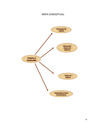 47
MAPA CONCEPTUAL
SSSaaalllaaarrriiiooo yyy
AAAggguuuiiinnnaaallldddooo
CCCooonnnccceeeppptttooo dddeee
sssaaalllaaarrriiiooo
DDDiiifffeeerrreeennnttteeesss
ccclllaaassseeesss dddeee
sssaaalllaaarrriiiooosss
TTTiiipppooosss dddeee
sssaaalllaaarrriiiooo
AAAggguuuiiinnnaaallldddooo yyy oootttrrraaasss
ppprrreeessstttaaaccciiiooonnneeesss
 