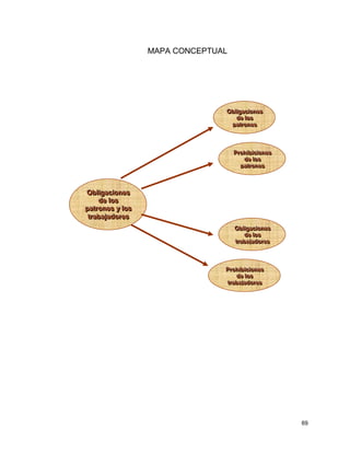 69
MAPA CONCEPTUAL
OOObbbllliiigggaaaccciiiooonnneeesss
dddeee lllooosss
pppaaatttrrrooonnneeesss yyy lllooosss
tttrrraaabbbaaajjjaaadddooorrreeesss
OOObbbllliiigggaaaccciiiooonnneeesss
dddeee lllooosss
pppaaatttrrrooonnneeesss
PPPrrrooohhhiiibbbiiiccciiiooonnneeesss
dddeee lllooosss
pppaaatttrrrooonnneeesss
OOObbbllliiigggaaaccciiiooonnneeesss
dddeee lllooosss
tttrrraaabbbaaajjjaaadddooorrreeesss
PPPrrrooohhhiiibbbiiiccciiiooonnneeesss
dddeee lllooosss
tttrrraaabbbaaajjjaaadddooorrreeesss
 