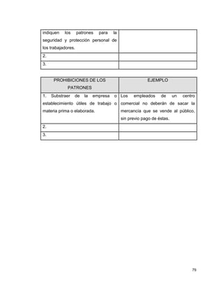 79
indiquen los patrones para la
seguridad y protección personal de
los trabajadores.
2.
3.
PROHIBICIONES DE LOS
PATRONES
EJEMPLO
1. Substraer de la empresa o
establecimiento útiles de trabajo o
materia prima o elaborada.
Los empleados de un centro
comercial no deberán de sacar la
mercancía que se vende al público,
sin previo pago de éstas.
2.
3.
 