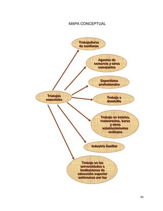 93
MAPA CONCEPTUAL
TTTrrraaabbbaaajjjooosss
eeessspppeeeccciiiaaallleeesss
TTTrrraaabbbaaajjjaaadddooorrreeesss
dddeee cccooonnnfffiiiaaannnzzzaaa
AAAgggeeennnttteeesss dddeee
cccooommmeeerrrccciiiooo yyy oootttrrrooosss
ssseeemmmeeejjjaaannnttteeesss
DDDeeepppooorrrtttiiissstttaaasss
ppprrrooofffeeesssiiiooonnnaaallleeesss
TTTrrraaabbbaaajjjooo aaa
dddooommmiiiccciiillliiiooo
TTTrrraaabbbaaajjjooo eeennn hhhooottteeellleeesss,,,
rrreeessstttaaauuurrraaannnttteeesss,,, bbbaaarrreeesss
yyy oootttrrrooosss
eeessstttaaabbbllleeeccciiimmmiiieeennntttooosss
aaannnááálllooogggooosss
IIInnnddduuussstttrrriiiaaa fffaaammmiiillliiiaaarrr
TTTrrraaabbbaaajjjooo eeennn lllaaasss
uuunnniiivvveeerrrsssiiidddaaadddeeesss eee
iiinnnssstttiiitttuuuccciiiooonnneeesss dddeee
eeeddduuucccaaaccciiióóónnn sssuuupppeeerrriiiooorrr
aaauuutttóóónnnooommmaaasss pppooorrr llleeeyyy
 