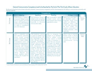 11
English syllabus for the third cycle
General Communicative Competence Level to be Reached by The End of The Third Cycle of Basic Education
By the end of the third cycle of basic education students’ communicative competence will be characterized by the ability to communicate minimally with
learned material.
Competencies
1
AÑO
Competencies
Competencies
Grade Listening Speaking Reading Writing
Understanding is limited to
occasional isolated words,
such as cognates, borrowed
words, and high-frequency
social conventions.Essentially
no ability to comprehend-
even short utterances.
7th
Grade
Oral production consists of
isolated words and perhaps
a few high-frequency phrases.
Essentially no func-tional
communicative ability.
Able occasionally to identify
isolated words and/or
major phrases when strongly
supported by context.
Able to form some letters in
an alphabetic system, in
languages whose writing
systems use syllabaries or
characters, writer is able
to both copy and produce
the basic strokes. Can
produce romanization of
isolated characters, where
applicable.
Novice
Low10
Able to understand some
short utterances, particularly
where context strongly
supports understanding and
speech is clearly audible.
Comprehends words and
phrases from simple questions,
statements, high-frequency
commands and courtesy
formulae about topics related
to basic personal information
or the immediate physical
setting. Requires long
pauses, repetition and/or
a slower rate of speech for
assimilation.
8th
Grade
Oral production continues
to consist of isolated words
and learned phrases within
very predictable areas of
need, although quantity is
increased. Vocabulary is
sufficient only for handling
simple, elementary needs
and expressing basic
courtesies. Utterances rarely
consist of more than two
or three words and show
frequent long pauses and
repetition of interlocutor’s
words. Speaker may have
some difficulty producing
even the simplest utterances.
Some Novice-Mid speakers
will be understood only with
great difficulty.
Able to recognize the
symbols of an alphabetic
and/or syllabic writing
system and/or a limited
number of characters in a
system that uses characters.
The reader can identify an
increasing number of highly
contextualized words and/or
phrases including cognates
and borrowed words,
where appropriate. Material
understood rarely exceeds a
single phrase at a time, and
rereading may be required.
Able to copy or transcribe
familiar words or phrases
and reproduce some from
memory. No practical
communicative writing
skills.
Novice
Mid
10
Levels of Proficiency. The American Council on the Teaching of Foreign Languages, ACTFL Guidelines, New York, 1989
Ingles Tercer Ciclo.indd 11 7/17/08 9:26:36 PM
 
