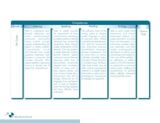 12
English syllabus for the third cycle
Competencies
1
AÑO
Competencies
Competencies
1
AÑO
Grade Listening Speaking Reading Writing
Able to understand short-
learned utterances and
some sentence-length
utterances, particularly
where context strongly
supports understanding and
speech is clearly audible.
Comprehends words
and phrases from simple
questions, statements, high-
frequency commands and
courtesy formulae. May
require repetition, rephrasing
and/or a slowed rate of
speech for comprehension.
9th
Grade
Able to satisfy partially
the requirements of basic
communicative exchanges
by relying heavily on learned
utterances but occasionally
expanding these through
simple combinations of their
elements. Can ask questions
or make statements involving
learned material. Speech
continues to consist of learned
utterances rather than of
personalized, situationally
adapted ones. Vocabulary
centers on areas such as
basic objects, places, and
most common kinship terms.
Pronunciation may still be
strongly influenced by first
language. Errors are frequent
and, in spite of repetition,
some Novice-High speakers
will have difficulty being
understood.
Has sufficient control of the
writing system to interpret
written language in areas
of practical need. Where
vocabulary has been learned,
can read for instructional
and directional purposes
standardized messages,
phrases or expressions, such
as some items on menus,
schedules, timetables, maps,
and signs. At times, but not on
a consistent basis, the Basic-
High level reader may be
able to derive meaning from
material at a slightly higher
level where context and/or
extralinguistic background
knowledge are supportive.
Able to write simple fixed
expressions and limited
memorized material. Can
supply information on simple
forms and documents. Can
write names, numbers, dates,
own nationality, and other
simple autobiographical
information as well as some
short phrases and simple lists.
Can write all the symbols in
an alphabetic or syllabic
system or 50-100 characters
or compounds in a character
writing system. Spelling and
representation of symbols
(letters, syllables, characters)
may be partially correct.
Novice
High
Ingles Tercer Ciclo.indd 12 7/17/08 9:26:37 PM
 