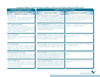 15
English syllabus for the third cycle
CURRENT ENGLISH SYLLABUS
FORMER ENGLISH SYLLABUS
DIDACTICAL UNITS
DIDACTICAL UNITS OF FORMER
ENGLISH SYLLABUS
BLOCKS OF CONTENTS
ENGLISH SYLLABUS
Unit 1. Our roots
The students read and write about the past, describe
continuous actions in the past, talk about traditions, and
describe some social changes in El Salvador.
Unit 1. Making friends in the neighborhood : Students
identify and produce language related to professional
and academic background, plans for the weekend and
invitations in a past-present-future time framework. They
also improve the skills to make friends, which is of practical
use in the classroom, the school and the neighborhood.
Professional and academic background of relatives and
neighbors, plans for the weekend, expressions to make
formal and informal invitations expressions to accept/
refuse formal and informal invitations
Unit 2. Heroes are coming back
Some geographical locations, traffic signs,
personal characteristics and behavior make up the
framework in which students ask and give directions to
a place, follow instructions on social behavior, describe
people, and express desires and plans.
Unit 2. The neighborhood: Students identify and demonstrate
effective language use to ask for and give directions to get
to places in the neighborhood or offices in a building, and
simultaneously develop a sense of awareness to be helpful
to other people who need directions.
Locations in the neighborhood, directions in the
neighborhood, locations in a building
Unit 3. Life in the future
Students describe what may happen in the future,
express obligations and plans for the future and make
predictions.
Unit 3. My hometown: Students comprehend and generate
discourse to convey information on tourist attractions,
festivities, local/regional food, and hometown’s history
and consequently promote cultural identity.
Tourist attractions, festivities, local/regional food,
hometown history
Comparison Between The Former English Syllabus and The Current English Syllabus for Ninth Grade
Unit 4. The living planet
The eco-system and weather conditions are the
background in which students talk about mythology,
develop environmental awareness and describe the
weather in different places.
Unit 4. It’s on sale!: Students understand and articulate
discourse expressing data on foods, numbers, prices,
shopping and implicitly encourage good spending habits.
Food, shopping , numbers 1000 to 1,000,000, prices
up to $1,000,000.00
Unit 5. Towns and cities in the world
The students describe cities around the world, ask
and give information about holidays and means of
transportation, express opinions about cities, and create
a strong awareness about environmental problems.
Unit 5. Entertainment: Students understand and elaborate
messages, at sentence and paragraph levels, on leisure
time activities and decisively socialize the practice of sound
leisure time activities as a means to preserve physical and
mental health and boost general cultural growth.
Leisure time activities (music, movies, books, games,
sports)
Unit 6. The magic screen
Television and the movie as a source of reference to ask
and give information about preferences concerning kinds
of movies, describe present and past events, express
opinions and make suggestions.
Unit 6. You should visit the doctor: Students get meaning and
operate successfully in communicating messages concerning
to parts of the body, health problems, medications, feelings,
suggestions and acquire good health care-taking habits to
keep body healthy and be more productive in studies and
work.
Parts of the body, health problems, medications, feelings,
suggestions
Ingles Tercer Ciclo.indd 15 7/17/08 9:26:40 PM
 