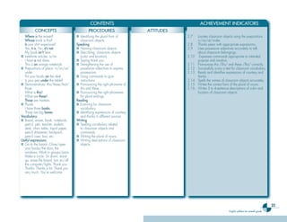 23
English syllabus for seventh grade
CONTENTS ACHIEVEMENT INDICATORS
CONCEPTS PROCEDURES ATTITUDES
CONCEPTS PROCEDURES ATTITUDES
- Where is the eraser?
- Whose book is this?
- Is your shirt expensive?
- Yes, it is. No, it’s not.
- My book isn’t here.
■ Indefinite articles: a/an
- I have a red dress.
- This is an orange notebook.
■ Prepositions of place: in/on/at/
under
- Put your books on the desk.
- Is your pen under the table?
■ Demonstratives: this/these/that/
those
- What is this?
- What are these?
- Those are markers.
■ Plurals
- I have three books.
- Those are big boxes.
Vocabulary:
■ Board, eraser, book, notebook,
pencil, pen, teacher, student,
desk, chair, table, liquid paper,
pencil sharpener, backpack,
pencil case, box, etc.
Useful expressions:
■ Go to the board. Close/open
your books/the door, the
windows. Work in groups/pairs.
Make a circle. Sit down, stand
up, erase the board, turn on/off
the computer/lights. Thank you.
Thanks. Thanks a lot. Thank you
very much. You’re welcome.
■ Identifying the plural form of
classroom objects.
Speaking
■ Naming classroom objects.
■ Describing classroom objects
(color and location).
■ Saying thank you.
■ Strengthening the use of
possessive adjectives to express
possessions.
■ Using commands to give
instructions.
■ Pronouncing the right phoneme of
this and these.
■ Pronouncing the right phonemes
for plural endings.
Reading
■ Scanning for classroom
vocabulary.
■ Identifying expressions of courtesy
and thanks in different sources.
Writing
■ Spelling vocabulary related
to classroom objects and
commands.
■ Writing the plural of nouns.
■ Writing descriptions of classroom
objects.
2.7 Locates classroom objects using the prepositions
in/on/at/under.
2.8 Thanks peers with appropriate expressions.
2.9 Uses possessive adjectives accurately to talk
about classroom belongings.
2.10 Expresses commands appropriate to intended
purpose and situation.
2.11 Pronounces this /ðıs/ and these /ðiz/ correctly.
2.12 Successfully scans a text for classroom vocabulary.
2.13 Reads and identifies expressions of courtesy and
thanks.
2.14 Spells the names of classroom objects accurately.
2.15 Writes the correct form of the plural of nouns.
2.16 Writes 3 to 4-sentence descriptions of color and
location of classroom objects.
Ingles Tercer Ciclo.indd 23 7/17/08 9:26:45 PM
 