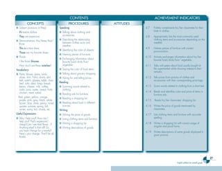 27
English syllabus for seventh grade
CONTENTS ACHIEVEMENT INDICATORS
CONCEPTS PROCEDURES ATTITUDES
CONCEPTS PROCEDURES ATTITUDES
■ Subject pronouns (it/they)
- It’s twelve dollars.
- They are expensive.
■ Demonstratives: this/these/that/
those
- This is a blue dress.
- Those are my favorite shoes.
■ Plurals
- I like those blouses.
- How much are these watches?
Vocabulary:
■ Pants, blouse, jeans, socks,
shoes, shirt, T-shirt, shorts, skirt,
belt, watch, glasses, table, chair,
bed, sofa, desk, lamp, bread,
beans, cheese, milk, coffee,
soda, juice, water, cereal, fruits,
chicken, meat, salad.
Red, green, yellow, orange,
purple, pink, gray, black, white,
brown, blue, dime, penny, nickel,
quarter, summer, spring, fall,
winter, sunny, hot, cloudy, etc.
Useful Expressions:
■ May I help you? How can I
help you? That’s expensive/
cheap!Can I see that/those…?
Anything else? Is that all? Do
you have change for a twenty?
Here’s your change. That’ll be all,
thanks.
Speaking
■ Talking about clothing and
accessories.
■ Describing the relationship
between clothes worn and
weather.
■ Identifying the color of objects.
■ Naming pieces of furniture.
■ Exchanging information about
favorite food/drink/fruit/
vegetable.
■ Saying the color of food items.
■ Talking about grocery shopping.
■ Asking for and telling prices.
Reading
■ Scanning words related to
clothing.
■ Reading ads for furniture.
■ Reading a shopping list.
■ Reading about food in different
sources.
Writing
■ Writing the price of goods.
■ Listing clothing items and furniture.
■ Writing a shopping list.
■ Writing descriptions of goods.
4.7 Politely compliments his/her classmates for their
taste in clothes.
4.8 Appropriately lists the most commonly used
clothing items and accessories depending on the
weather.
4.9 Names pieces of furniture with correct
pronunciation.
4.10 Actively exchanges information about his/her
favorite food/drink/fruit/ vegetable.
4.11 Talks with peers about food usually bought at
the supermarket while showing interest to their
remarks.
4.12 Tells prices from pictures of clothes and
accessories with their corresponding price tags.
4.13 Scans words related to clothing from a short text.
4.14 Reads and identifies color and price of items in
furniture ads.
4.15 Reads his/her classmates’ shopping list.
4.16 Writes the price of goods mentioned by
classmates.
4.17 Lists clothing items and furniture with accurate
spelling.
4.18 Writes a shopping list with correct usage of
singular and plural forms.
4.19 Writes descriptions of some goods displayed in
given pictures.
Ingles Tercer Ciclo.indd 27 7/17/08 9:26:49 PM
 