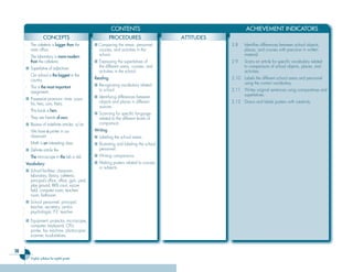 36
English syllabus for eighth grade
CONTENTS ACHIEVEMENT INDICATORS
CONCEPTS PROCEDURES ATTITUDES
CONCEPTS PROCEDURES ATTITUDES
- The cafeteria is bigger than the
main office.
- The laboratory is more modern
than the cafeteria.
■ Superlative of adjectives:
- Our school is the biggest in the
country.
- This is the most important
assignment.
■ Possessive pronouns: mine, yours,
his, hers, ours, theirs
- This book is hers.
- They are friends of ours.
■ Review of indefinite articles: a/an
- We have a printer in our
classroom.
- Math is an interesting class.
■ Definite article the
- The microscope in the lab is old.
Vocabulary:
■ School facilities: classroom,
laboratory, library, cafeteria,
principal’s office, office, gym, yard,
play ground, BKB court, soccer
field, computer room, teachers’
room, bathroom.
■ School personnel: principal,
teacher, secretary, janitor,
psychologist, P.E. teacher.
■ Equipment: projector, microscope,
computer, keyboard, CPU,
printer, fax machine, photocopier,
scanner, bookshelves.
■ Comparing the areas, personnel,
courses, and activities in the
school.
■ Expressing the superlatives of
the different areas, courses, and
activities in the school.
Reading
■ Recognizing vocabulary related
to school.
■ Identifying differences between
objects and places in different
sources.
■ Scanning for specific language
related to the different levels of
comparison.
Writing
■ Labeling the school areas.
■ Illustrating and labeling the school
personnel.
■ Writing comparisons.
■ Making posters related to courses
or subjects.
2.8 Identifies differences between school objects,
places, and courses with precision in written
material.
2.9 Scans an article for specific vocabulary related
to comparisons of school objects, places, and
activities.
2.10 Labels the different school areas and personnel
using the correct vocabulary.
2.11 Writes original sentences using comparatives and
superlatives.
2.12 Draws and labels posters with creativity.
Ingles Tercer Ciclo.indd 36 7/17/08 9:26:57 PM
 