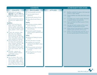 39
English syllabus for eighth grade
CONTENTS ACHIEVEMENT INDICATORS
CONCEPTS PROCEDURES ATTITUDES
CONCEPTS PROCEDURES ATTITUDES
■ Simple present wh- questions
- What does your brother look like?
- Where do you do your homework?
■ Review of prepositions of place: in,
at, on
- I do my homework in my bedroom.
- The family room is on the second
floor.
Vocabulary:
■ Places in the house:living room,
kitchen, dining room, bedroom,
bathroom, garden, yard, garage,
stairs, first floor, second floor, home
safety, protection, comfort, support,
etc.
■ Furniture: sofa, armchairs, coffee
table, lamp, mirror, telephone,
television set, clock, refrigerator,
stove, microwave oven, sink, table,
chairs, china cabinet, curtains, bed,
closet, wardrobe, fan, bookcase.
■ Physical appearance: tall, short,
thin, heavy, slim, good-looking,
pretty, handsome, beautiful, ugly,
young, middle- aged, blond/
gray/ brown/ black hair, curly/
wavy/straight hair, blue/green/
brown eyes, brunette, clear, dark
skin.
■ Personality: outgoing, shy,
easygoing, talkative, stubborn,
quiet, friendly, serious.
Useful expressions:
■ This is my family. Who is she?
Which one is your sister? That’s/
She’s my sister, mother. That’s/
He’s my father, brother.Where’s
your mother? My mother is in the
garden. What does home mean?
■ Describing people’s personality.
■ Describe people’s physical
appearance.
■ Expressing the meaning of home.
■ Talking about favorite chores at
home.
Reading
■ Recognizing vocabulary related to
places in the house.
■ Identifying main ideas in texts about
home and family.
■ Scanning for specific language
related to physical appearance and
personality
Writing
■ Illustrating and labeling the spaces
at home.
■ Writing descriptions of people.
■ Investigating and copying the
meaning of words related to values
in the family.
■ Writing synonyms and antonyms
for vocabulary related to home
and family.
■ Describing the uses of furniture
and appliances.
3.9 Identifies vocabulary for spaces in the house and
furniture in written material.
3.10 Properly identifies main ideas about family topics
in texts.
3.11 Successfully scans a text for specific information
on people’s features and personality.
3.12 Draws and labels the different spaces at home
with creativity.
3.13 Describes the family members with the correct
vocabulary and grammatical structures.
3.14 Writes synonyms and antonyms for vocabulary
related to home and family with accuracy.
3.15 Writes a 75-word description about the use of
the most important pieces of furniture at home.
Ingles Tercer Ciclo.indd 39 7/17/08 9:27:00 PM
 