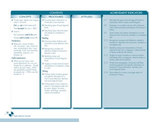 52
English syllabus for ninth grade
CONTENTS ACHIEVEMENT INDICATORS
CONCEPTS PROCEDURES ATTITUDES
CONCEPTS PROCEDURES ATTITUDES
■ Simple past: regular and irregular
verbs in all forms
- Did you eat at that restaurant?
- They founded the city in 1800.
■ Used to
- My hometown used to be quiet.
- People used to make handcrafts.
Vocabulary:
■ Restaurant, names of lakes,
hills, mountains, rivers, historical
sites, archeological sites, crops,
handcrafts, food, town festivities,
quesadillas, pupusas, corn
tamales, etc.
Useful expressions:
■ What are your town’s main
tourist attractions? You can visit…
People like to celebrate… People
used to go/eat/make…What
are quesadillas exactly? When
do people eat….?Who was the
founder of…?
■ Providing basic information on
hometown’s main festivities.
■ Describing types of local/regional
foods.
■ Describing major historical events
and phases of a hometown’s
history.
Reading
■ Scanning names of places and
hometown’s tourist attractions from
texts.
■ Recognizing concepts and
definitions related to hometown’s
festivities in texts.
■ Identifying names and
characteristics of local/regional
foods.
■ Singling out major historical events
and phases of a hometown’s history
in a text.
Writing
■ Writing of texts including general
and specific information on a
town’s tourist attractions, festivities
and local/regional foods.
■ Writing about a town’s historical
events in chronological order and
by areas: religion, economy,
industry, technology, education,
customs and traditions.
3.7 Describes the types of local/regional foods to
classmates, fellow citizens and foreigners.
3.8 Expresses, in a simple way but with coherence,
major historical events and phases of hometown’s
history.
3.9 Scans names and places of hometown’s tourist
attractions from brochures, booklets or newspaper
ads.
3.10 Recognizes concepts and definitions related to
hometown’s festivities from brochures, booklets or
newspaper ads.
3.11 Identifies names and characteristics of local/
regional foods from a magazine, internet articles
or stories written by the teacher.
3.12 Singles out major hometown’s historical events
and phases from a magazine, internet articles or
stories written by the teacher.
3.13 Writes short paragraphs, brochures and flyers
containing general and specific information on
hometown’s tourist attractions, festivities and
local/regional foods.
3.14 Does research to write a two-page report on
hometown’s history.
Ingles Tercer Ciclo.indd 52 7/17/08 9:27:11 PM
 