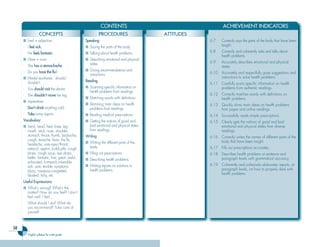 58
English syllabus for ninth grade
CONTENTS ACHIEVEMENT INDICATORS
CONCEPTS PROCEDURES ATTITUDES
CONCEPTS PROCEDURES ATTITUDES
■ Feel + adjective
- I feel sick.
- He feels fantastic.
■ Have + noun
- She has a stomachache.
- Do you have the ﬂu?
■ Modal auxiliaries: should/
shouldn’t
- You should visit the doctor.
- She shouldn’t move her leg.
■ Imperatives
- Don’t drink anything cold.
- Take some aspirin.
Vocabulary:
■ hand, head, heel, knee, leg,
mouth, neck, nose, shoulder,
stomach, throat, thumb, backache,
cough, earache, fever, the flu,
headache, sore eyes/throat,
antacid, aspirin, (cold) pills, cough
drops, cough syrup, eye drops,
better, fantastic, fine, great, awful,
exhausted, homesick,miserable,
sick, sore, terrible, symptoms:
dizzy, nauseous,congested,
bloated, itchy, etc.
Useful Expressions:
■ What’s wrong? What’s the
matter? How do you feel? I don’t
feel well. I feel…
What should I do? What do
you recommend? Take care of
yourself.
Speaking
■ Saying the parts of the body.
■ Talking about health problems.
■ Describing emotional and physical
states.
■ Giving recommendations and
instructions.
Reading
■ Scanning specific information on
health problems from readings.
■ Matching words with definitions.
■ Skimming main ideas on health
problems from readings.
■ Reading medical prescriptions.
■ Getting the notions of good and
bad emotional and physical states
from readings.
Writing
■ Writing the different parts of the
body.
■ Filling out prescriptions.
■ Describing health problems.
■ Writing reports on solutions to
health problems.
6.7 Correctly says the parts of the body that have been
taught.
6.8 Correctly and coherently asks and talks about
health problems.
6.9 Accurately describes emotional and physical
states.
6.10 Accurately and respectfully gives suggestions and
instructions to solve health problems.
6.11 Carefully scans specific information on health
problems from authentic readings.
6.12 Correctly matches words with definitions on
health problems.
6.13 Quickly skims main ideas on health problems
from paper and online readings.
6.14 Successfully reads simple prescriptions.
6.15 Clearly gets the notions of good and bad
emotional and physical states from diverse
readings.
6.16 Correctly writes the names of different parts of the
body that have been taught.
6.17 Fills out prescriptions accurately.
6.18 Describes health problems at sentence and
paragraph levels with grammatical accuracy.
6.19 Coherently and cohesively elaborates reports, at
paragraph levels, on how to properly deal with
health problems.
Ingles Tercer Ciclo.indd 58 7/17/08 9:27:16 PM
 
