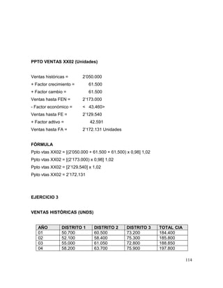PPTO VENTAS XX02 (Unidades)
Ventas históricas = 2’050.000
+ Factor crecimiento = 61.500
+ Factor cambio = 61.500
Ventas hasta FEN = 2’173.000
- Factor económico = < 43.460>
Ventas hasta FE = 2’129.540
+ Factor adtivo = 42.591
Ventas hasta FA = 2’172.131 Unidades
FÓRMULA
Ppto vtas XX02 = [(2’050.000 + 61.500 + 61.500) x 0,98] 1,02
Ppto vtas XX02 = [(2’173.000) x 0,98] 1,02
Ppto vtas XX02 = [2’129.540] x 1,02
Ppto vtas XX02 = 2’172.131
EJERCICIO 3
VENTAS HISTÓRICAS (UNDS)
AÑO DISTRITO 1 DISTRITO 2 DISTRITO 3 TOTAL CIA
01 50.700 60.500 73.200 184.400
02 52.100 58.400 75.300 185.800
03 55.000 61.050 72.800 188.850
04 58.200 63.700 75.900 197.800
114
 
