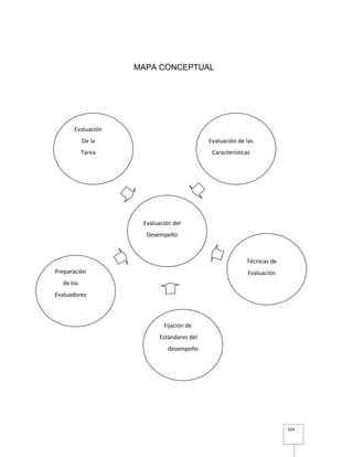 104
MAPA CONCEPTUAL
Evaluación de las
Características
Evaluación
De la
Tarea
Fijación de
Estándares del
desempeño
Técnicas de
EvaluaciónPreparación
de los
Evaluadores
Evaluación del
Desempeño
 