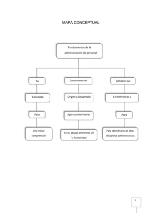 9
MAPA CONCEPTUAL
Fundamentos de la
administración de personal
Concepto Origen y Desarrollo Características y
objetivos
Conocimiento del Conocer sus
Para
Una mejor
comprensión
En las etapas diferentes de
la humanidad
Para
Para identificarla de otras
disciplinas administrativas
Aportaciones hechas
Su
 