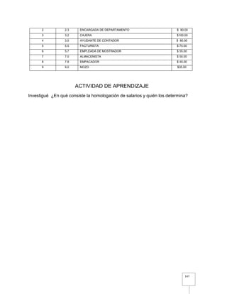 147
2 2.3 ENCARGADA DE DEPARTAMENTO $ 90.00
3 3.2 CAJERA $100.00
4 3.5 AYUDANTE DE CONTADOR $ 80.00
5 5.5 FACTURISTA $ 70.00
6 5.7 EMPLEADA DE MOSTRADOR $ 55.00
7 7.0 ALMACENISTA $ 50.00
8 7.8 EMPACADOR $ 40.00
9 9.0 MOZO $35.00
ACTIVIDAD DE APRENDIZAJE
Investigué ¿En qué consiste la homologación de salarios y quién los determina?
 