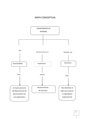 19
MAPA CONCEPTUAL
DEPARTAMENTO DE
PERSONAL
Importancia
Sus
Reconocimiento de su
su
Conocer sus
Para
Un mejor panorama
del departamento de
personal dentro de
una organización.
¿Para?
Reconocimiento
de funciones
Para
Para identificar el
lugar que ocupa en
el organigrama
organizacional
EstructuraGeneralidades
 
