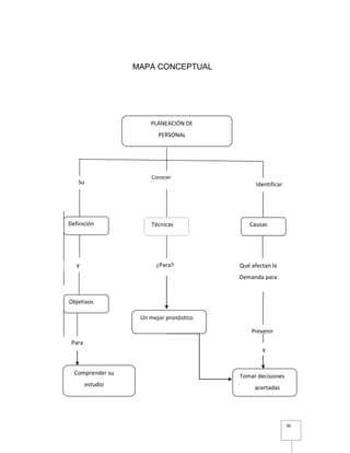 36
MAPA CONCEPTUAL
PLANEACIÓN DE
PERSONAL
Técnicas Causas
Su
Conocer
su
Identificar
y
Comprender su
estudio
¿Para?
Un mejor pronóstico
Qué afectan la
Demanda para
Tomar decisiones
acertadas
Prevenir
Para
y
Definición
Objetivos
 