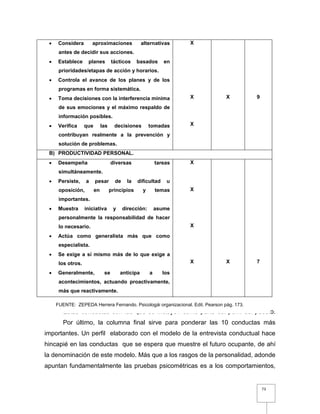 73
 Considera aproximaciones alternativas
antes de decidir sus acciones.
 Establece planes tácticos basados en
prioridades/etapas de acción y horarios.
 Controla el avance de los planes y de los
programas en forma sistemática.
 Toma decisiones con la interferencia mínima
de sus emociones y el máximo respaldo de
información posibles.
 Verifica que las decisiones tomadas
contribuyan realmente a la prevención y
solución de problemas.
X
X
X
X 9
B) PRODUCTIVIDAD PERSONAL.
 Desempeña diversas tareas
simultáneamente.
 Persiste, a pesar de la dificultad u
oposición, en principios y temas
importantes.
 Muestra iniciativa y dirección: asume
personalmente la responsabilidad de hacer
lo necesario.
 Actúa como generalista más que como
especialista.
 Se exige a sí mismo más de lo que exige a
los otros.
 Generalmente, se anticipa a los
acontecimientos, actuando proactivamente,
más que reactivamente.
X
X
X
X X 7
Estas conductas son las que se incluyen como parte del perfil del puesto.
Por último, la columna final sirve para ponderar las 10 conductas más
importantes. Un perfil elaborado con el modelo de la entrevista conductual hace
hincapié en las conductas que se espera que muestre el futuro ocupante, de ahí
la denominación de este modelo. Más que a los rasgos de la personalidad, adonde
apuntan fundamentalmente las pruebas psicométricas es a los comportamientos,
FUENTE: ZEPEDA Herrera Fernando. Psicologái organizacional. Edit. Pearson pág. 173.
 