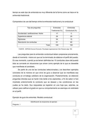 89
tiempo es este tipo de entrevista es muy diferente de la forma como se hace en la
entrevista tradicional.
Comparativo de uso del tiempo entre la entrevista tradicional y la conductual
Tipo de preguntas Entrevista
Tradicional (%)
Entrevista
Conductual (%)
Escolaridad, certificaciones, títulos 17 5
Experiencia laboral 28 20
Opiniones 54 15
Descripción de conductas 01 60
Total 100 100
Las preguntas para la entrevista conductual deben prepararse previamente,
desde el momento mismo en que se ha terminado de elaborar el perfil del puesto.
En ese momento, cuando ya se tienen definidas las 10 conductas clave del puesto
ésta se convierte en situaciones que sirven como ejemplo de lo que es deseable
que manifieste el candidato.
Se parte de una de las conductas seleccionadas y se describen ejemplos
concretos de la manera en que sirve de guía a observar que se manifiesta esa
conducta en el trabajo cotidiano de la organización. Posteriormente, se elaboran
preguntas directas que se harán más tarde a los aspirantes, a fin de saber si han
mostrado anteriormente la conducta que se desean y las condiciones en las
cuales se ha dado. Sus respuestas se registran en una hoja que, además, se
utilizan para calificar el grado en que su comportamiento se asemeja a lo solicitado
en el perfil.
Ejemplo de guía de entrevista. Modelo conductual.
Identificación de situaciones de ejemplo
Pregunta : I
FUENTE: ZEPEDA Herrera Fernando. Psicología organizacional. Edit. Pearson pág. 189.
 