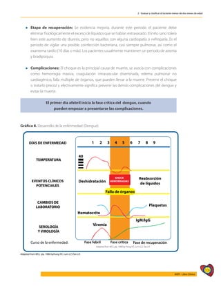 109
AIEPI - Libro Clínico
2 - Evaluar y clasificar al lactante menor de dos meses de edad
l	Etapa de recuperación: Se evidencia mejoría, durante este periodo el paciente debe
eliminar fisiológicamente el exceso de líquidos que se habían extravasado. El niño sano tolera
bien este aumento de diuresis, pero no aquellos con alguna cardiopatía o nefropatía. Es el
periodo de vigilar una posible coinfección bacteriana, casi siempre pulmonar, así como el
exantema tardío (10 días o más). Los pacientes usualmente mantienen un periodo de astenia
y bradipsiquia.
l	Complicaciones: El choque es la principal causa de muerte, se asocia con complicaciones
como hemorragia masiva, coagulación intravascular diseminada, edema pulmonar no
cardiogénico, falla múltiple de órganos, que pueden llevar a la muerte. Prevenir el choque
o tratarlo precoz y efectivamente significa prevenir las demás complicaciones del dengue y
evitar la muerte.
El primer día afebril inicia la fase crítica del dengue, cuando
pueden empezar a presentarse las complicaciones.
Gráfica 8. Desarrollo de la enfermedad (Dengue)
Adapted from WCL yip, 1980 byHung NT, Lum LCS Tan LH
DÍAS DE ENFERMEDAD
TEMPERATURA
EVENTOS CLÍNICOS
POTENCIALES
CAMBIOS DE
LABORATORIO
SEROLOGÍA
Y VIROLOGÍA
Curso de la enfermedad:
1 2 3 4 5 6 7 8 9
40
Deshidratación
Falla de órganos
Reabsorción
de líquidos
Hematocrito
Plaquetas
Viremia
IgM/lgG
SHOCK
HEMORRAGIAS
Fase febril Fase critica Fase de recuperación
Adapted from WCL yip, 1980 by Hung NT, Lum LCS, Tan LH
 