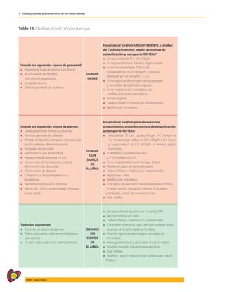 134
AIEPI - Libro Clínico
2 - Evaluar y clasificar al lactante menor de dos meses de edad
Tabla 18. Clasificación del niño con dengue
Uno de los siguientes signos de gravedad:
l Importante fuga de plasma con shock.
l Acumulación de líquidos
con distress respiratorio.
l Sangrado severo.
l Daño importante de órganos.
DENGUE
GRAVE
Hospitalizar o referir URGENTEMENTE a Unidad
de Cuidado Intensivo, según las normas de
estabilización y transporte‘REFIERA”
l Iniciar cristaloide IV 5-10 ml/kg/h.
l Si mejora, disminuir líquidos según estado.
l Si continua inestable, 2° bolo de
cristaloides de 10–20 ml/kg/h, si mejora
disminuir a 7-10 ml/kg/h x 1-2 h.
l Si hematocrito disminuye, indica sangrado
y necesidad de trasfusión urgente.
l Si no mejora, iniciar inotrópico por
posible disfunción miocárdica.
l Iniciar oxígeno.
l Tratar la fiebre y el dolor con acetaminofén.
l Notificación inmediata.
Uno de los siguientes signos de alarma:
l Dolor abdominal intenso y continuo.
l Vómitos persistentes, diarrea.
l Pérdida de líquidos al espacio extravascular
(ascitis, edemas, derrame pleural).
l Sangrado de mucosas.
l Somnolencia y/o irritabilidad.
l Hepatomegalia dolorosa >2 cm.
l Incremento de hematocrito y rápida
disminución de plaquetas.
l Disminución de diuresis.
l Caída brusca de la temperatura o
hipotermia.
l Hipotensión postural o lipotimia.
l Menor de 5 años o enfermedad crónica o
riesgo social.
DENGUE
CON
SIGNOS
DE
ALARMA
Hospitalizar o referir para observación
y tratamiento, según las normas de estabilización
y transporte‘REFIERA”
l Hidratación IV con Lactato Ringer 5-7 ml/kg/h x
1-2 horas, luego reducir a 3-5 ml/kg/h x 2-4 horas
y luego reducir a 2-3 ml/kg/h o menos, según
respuesta.
l Si deterioro aumentar líquidos
a 5-10 ml/kg/h x 1-2 h.
l Si no mejora tratar como Dengue Grave.
l Mantener gasto urinario adecuado.
l Tratar la fiebre y el dolor con Acetaminofén.
l Reposo en cama.
l Notificación inmediata.
l Si el signo de alarma es edad, enfermedad crónica
o riesgo social; hidrate por vía oral. Si no tolera
cristaloide, a dosis de mantenimiento.
l Usar toldillo.
Todos los siguientes:
l Paciente sin signos de alarma.
l Tolera adecuados volúmenes de líquidos
por vía oral.
l Diuresis adecuada en las últimas 6 horas.
DENGUE
SIN
SIGNOS
DE
ALARMA
l Dar abundantes líquidos por vía oral y SRO.
l Reposo relativo en cama.
l Tratar la fiebre y el dolor con acetaminofén.
l Control en el servicio cada 24 horas hasta 48 horas
después de la de la caída de la fiebre.
l Enseñar signos de alarma para consultar de
inmediato.
l Hemograma inicial y de control al caer la fiebre.
l Enseñar medidas preventivas específicas.
l Usar toldillo.
l Notificar según indicación de vigilancia en Salud
Pública.
 