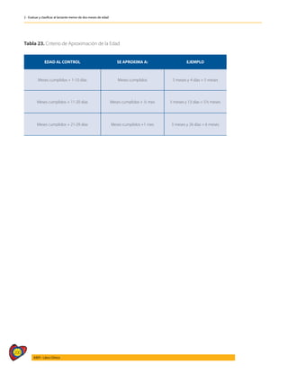 200
AIEPI - Libro Clínico
2 - Evaluar y clasificar al lactante menor de dos meses de edad
Tabla 23. Criterio de Aproximación de la Edad
EDAD AL CONTROL SE APROXIMA A: EJEMPLO
Meses cumplidos + 1-10 días Meses cumplidos 5 meses y 4 días = 5 meses
Meses cumplidos + 11-20 días Meses cumplidos + ½ mes 5 meses y 13 días = 5½ meses
Meses cumplidos + 21-29 días Meses cumplidos +1 mes 5 meses y 26 días = 6 meses
 