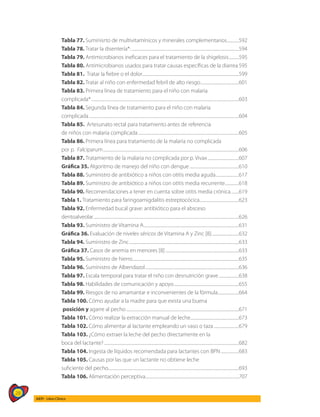 28
AIEPI - Libro Clínico
Tabla 77. Suminisrto de multivitamínicos y minerales complementarios.............592
Tabla 78. Tratar la disentería*:............................................................................................................594
Tabla 79. Antimicrobianos ineficaces para el tratamiento de la shigelosis...........595
Tabla 80. Antimicrobianos usados para tratar causas específicas de la diarrea.595
Tabla 81. Tratar la fiebre o el dolor................................................................................................599
Tabla 82. Tratar al niño con enfermedad febril de alto riesgo.......................................601
Tabla 83. Primera línea de tratamiento para el niño con malaria
complicada*....................................................................................................................................................603
Tabla 84. Segunda línea de tratamiento para el niño con malaria
complicada......................................................................................................................................................604
Tabla 85. Artesunato rectal para tratamiento antes de referencia
de niños con malaria complicada.....................................................................................................605
Tabla 86. Primera línea para tratamiento de la malaria no complicada
por p. Falciparum........................................................................................................................................606
Tabla 87. Tratamiento de la malaria no complicada por p. Vivax................................607
Gráfica 35. Algoritmo de manejo del niño con dengue..................................................610
Tabla 88. Suministro de antibiótico a niños con otitis media aguda........................617
Tabla 89. Suministro de antibiótico a niños con otitis media recurrente...............618
Tabla 90. Recomendaciones a tener en cuenta sobre otitis media crónica.........619
Tabla 1. Tratamiento para faringoamigdalitis estreptocócica........................................623
Tabla 92. Enfermedad bucal grave: antibiótico para el absceso
dentoalveolar.................................................................................................................................................626
Tabla 93. Suministro de Vitamina A................................................................................................631
Gráfica 36. Evaluación de niveles séricos de Vitamina A y Zinc [8]............................632
Tabla 94. Suministro de Zinc..............................................................................................................633
Gráfica 37. Casos de anemia en menores [8]..........................................................................633
Tabla 95. Suministro de hierro...........................................................................................................635
Tabla 96. Suministro de Albendazol..............................................................................................636
Tabla 97. Escala temporal para tratar el niño con desnutrición grave.....................638
Tabla 98. Habilidades de comunicación y apoyo..................................................................655
Tabla 99. Riesgos de no amamantar e inconvenientes de la fórmula......................664
Tabla 100. Cómo ayudar a la madre para que exista una buena
posición y agarre al pecho.................................................................................................................671
Tabla 101. Cómo realizar la extracción manual de leche.................................................673
Tabla 102. Cómo alimentar al lactante empleando un vaso o taza..........................679
Tabla 103. ¿Cómo extraer la leche del pecho directamente en la
boca del lactante?.......................................................................................................................................682
Tabla 104. Ingesta de líquidos recomendada para lactantes con BPN...................683
Tabla 105. Causas por las que un lactante no obtiene leche
suficiente del pecho...................................................................................................................................693
Tabla 106. Alimentación perceptiva..............................................................................................707
 