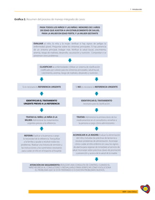 41
AIEPI - Libro Clínico
1 - Introducción
Gráfica 2. Resumen del proceso de manejo integrado de casos:
PARA TODOS LOS NIÑOS Y LAS NIÑAS MENORES DE 5 AÑOS
DE EDAD QUE ASISTEN A UN ESTABLECIMIENTO DE SALUD,
PARA LA MUJER EN EDAD FERTIL Y LA MUJER GESTANTE
PARA TODOS LOS NIÑOS Y LAS NIÑAS MENORES DE 5 AÑOS
DE EDAD QUE ASISTEN A UN ESTABLECIMIENTO DE SALUD,
PARA LA MUJER EN EDAD FERTIL Y LA MUJER GESTANTE
Atención DE SEGUIMIENTO: Realizar una consulta de control cuando el
niño regresa al consultorio y reevaluarlo para verificar cómo evoluciona
el problema que se está tratando o si existen problemas nuevos.
CLASIFICAR las enfermedades: Utilizar un sistema de clasificación
codificado por colores para los síntomas principales, salud bucal,
crecimiento, anemia, riesgo de maltrato, desarrollo y nutrición.
Si es necesaria la REFERENCIA URGENTE
IDENTIFICAR EL TRATAMIENTO
URGENTE PREVIO A LA REFERENCIA
TRATAR AL NIÑO, LA NIÑA O LA
MUJER: Administrar los tratamientos
urgentes previos a la referencia.
REFERIR: Explicar a la persona a cargo
la necesidad de la referencia. Tranquilizar
a la familia y ayudar a resolver todos los
problemas. Realizar una historia de remisión y
las instrucciones y los suministros necesarios
para cuidar al niño en el trayecto al hospital.
Si NO es necesaria la REFERENCIA URGENTE
IDENTIFICAR EL TRATAMIENTO
necesario para la clasificación.
TRATAR: Administrar la primera dosis de los
medicamentos en el consultorio y enseñar a
la persona a cargo cómo administrarlos
ACONSEJAR A LA MADRE: Evaluar la alimentación
del niño, incluidas las prácticas de lactancia y
resolver problemas de alimentación. Aconsejar
cómo cuidar al niño enfermo en casa, los signos
de alarma para regresar de inmediato al servicio de
salud. Aconsejar sobre prácticas claves de promoción
y prevención y acerca de la salud de la madre.
EVALUAR al niño, la niña y la mujer: Verificar si hay signos de peligro (o
enfermedad grave). Preguntar sobre los síntomas principales. Si hay presencia
de un síntoma principal, indagar más. Verificar la salud bucal, crecimiento,
anemia, riesgo de maltrato, desarrollo, vacunación y nutrición. Comprobar si se
presentan otros problemas.
 