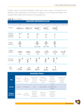 423
AIEPI - Libro Clínico
3 - Evaluar y clasificar el niño de dos meses a cinco años
El gráfico indica el crecimiento intrauterino normal de los recién nacidos. Está basado en una
población cuyas características de crecimiento son óptimas y sirve de base para evaluar el de
cualquier recién nacido o para comparar con otras poblaciones.
Tabla 48. Test de Ballard
Postura
Ventana
cuadrada
(muñeca)
Flexión
del brazo
Ángulo
poplíteo
Signo de
la corbata
Talón -
oreja
1
0 2 3 4 5
90° 60° 45° 30° 0°
180° 100° a 180° 90° a 100° <90°
180° 160° 130° 110° 90° <90°
MADUREZ NEUROMUSCULAR
Piel
Gelatinosa,
roja
transparente
Blanda,
rosada, venas
visibles
Descamación
superficial
y/o rash,
pocas venas
Resquebra-
jamiento áreas
pálidas, venas
escasas
Resquebra-
jamiento
profundo
apergaminado,
sin vasos
Apergaminado,
resquebraj-
amiento,
arrugado
Lanugo Austente Abundantes Fino Áreas lampiñas
Casi
completamente
lampiño
Pliegues
plantares
Sin pliegue
Tenues,
marcas rojas
Solamente
pliegues
anteriores
transversales
Pliegues en
dos tercios
anteriores
Los pliegues
cubren la
totalidad de
la planta
MADUREZ FÍSICA
 