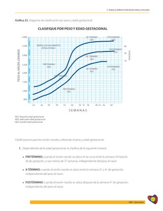 425
AIEPI - Libro Clínico
3 - Evaluar y clasificar el niño de dos meses a cinco años
Gráfica 23. Diagrama de clasificación por peso y edad gestacional
CLASIFIQUE POR PESO Y EDAD GESTACIONAL
Clasificaciones para los recién nacidos, utilizando el peso y edad gestacional:
1.	 Dependiendo de la edad gestacional, se clasifica de la siguiente manera:
	
	 l	PRETÉRMINO: cuando el recién nacido se ubica en la curva entre la semana 24 hasta la 	 	
	 36 de gestación, o sea menos de 37 semanas, independiente del peso al nacer.
	 l	A TÉRMINO: cuando el recién nacido se ubica entre la semana 37 y 41 de gestación, 		
	 independiente del peso al nacer.
	 l	POSTÉRMINO: cuando el recién nacido se ubica después de la semana 41 de gestación, 		
	 independiente del peso al nacer.
 
