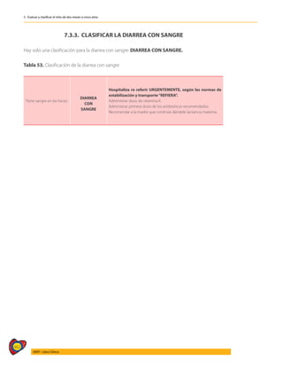 462
AIEPI - Libro Clínico
3 - Evaluar y clasificar el niño de dos meses a cinco años
7.3.3. CLASIFICAR LA DIARREA CON SANGRE
Hay solo una clasificación para la diarrea con sangre: DIARREA CON SANGRE.
Tabla 53. Clasificación de la diarrea con sangre
Tiene sangre en las heces
DIARREA
CON
SANGRE
Hospitaliza ro referir URGENTEMENTE, según las normas de
estabilización y transporte“REFIERA”.
Administrar dosis de vitamina K.
Administrar primera dosis de los antibióticos recomendados.
Recomendar a la madre que continúe dándole lactancia materna.
 