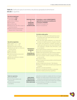 477
AIEPI - Libro Clínico
3 - Evaluar y clasificar el niño de dos meses a cinco años
Tabla 55. Clasificación para el crecimiento y las prácticas apropiadas de alimentación
Uno de los siguientes:
Uno de los siguientes:
l Peso/Edad < −3 DE
Peso/Talla <−3 DE
l Peso menor a 2.000 gr.
l No hay agarre
l No succiona nada
l Pérdida de peso del 10% o mayor en
la primera semana
l Tendencia del peso descendente
después de los 7 días de edad
PESO MUY BAJO
O
PROBLEMA
SEVERO DE
ALIMENTACIÓN
Hospitalizar o referir URGENTEMENTE
siguiendo las normas de estabilización
y transporte“REFIERA”
l Prevenir la hipoglicemia
l Prevenir la hipotermia
Uno de los siguientes:
l Peso /edad ≥ −3 y < −1 DE
l Peso/Talla: ≥ −3 y < −1 DE
l Tendencia de peso horizontal
l Pérdida de peso del 7 a <10% en la
primera semana
l Agarre deficiente
l No succiona bien
l Se alimenta al pecho menos de 8
veces en 24 horas
l Recibe otros alimentos o bebidas
l Recibe fórmula
PESO BAJO O
EN RIESGO
O
PROBLEMA DE
ALIMENTACIÓN
Si el niño recibe pecho:
l Aconsejar a la madre que le dé el pecho las veces
y el tiempo que el niño quiera de día y de noche,
mínimo 8 veces al día.
l Si el niño tiene agarre deficiente o no mama bien,
enseñar a la madre la posición y el agarre correctos.
l Si recibe otros alimentos o líquidos, aconsejar a la
madre que le dé el pecho más veces, reduciendo los
otros alimentos o líquidos hasta eliminarlos, y que
no use biberón.
l Si la madre presenta molestias en las mamas, tratarla.
l Si el niño no se alimenta al pecho:
l Referir para asesoramiento sobre lactancia materna.
l Iniciar un suplemento vitamínico recomendado.
l En caso necesario enseñar a preparar una fórmula y
a usar una taza.
l En todos los niños:
l Hacer el seguimiento para problema de alimentación
2 días después.
l Hacer el seguimiento de peso 7 días después.
l Enseñar a la madre signos de alarma para regresar de
inmediato.
l Remitir a consulta de pediatría.
l Incluir en consulta de crecimiento y desarrollo.
l Enseñar medidas preventivas específicas.
Todos los siguientes:
l Peso/edad >−1 DE
l No hay ningún problema de
alimentación
l Tendencia de crecimiento
ascendente
ADECUADAS
PRÁCTICAS DE
ALIMENTACIÓN Y
PESO ADECUADO
l Enseñar a la madre los cuidados del niño en el hogar.
l Elogiar a la madre porque lo alimenta bien e indicar
la importancia de lactancia exclusiva por 6 meses.
l Enseñar signos de alarma para regresar de inmediato.
l Control de peso en 30 días, en consulta de
crecimiento y desarrollo.
 