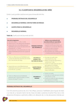 488
AIEPI - Libro Clínico
3 - Evaluar y clasificar el niño de dos meses a cinco años
9.2. CLASIFICAR EL DESARROLLO DEL NIÑO
Existen cuatro posibles clasificaciones para el desarrollo del niño:
l 	 PROBABLE RETRASO DEL DESARROLLO
l 	 DESARROLLO NORMAL CON FACTORES DE RIESGO
l 	 ALERTA PARA EL DESARROLLO
l 	 DESARROLLO NORMAL
Tabla 56. Clasificación del desarrollo del niño
Uno de los siguientes:
l Perímetro cefálico < -2 DE o >+2 DE.
l Presencia de 3 o más alteraciones fenotípicas.
l Ausencia de uno o más reflejos/posturas/
habilidades para el grupo de edad anterior en
el lactante de 1 a 2 meses.
l En el menor de 1 mes, ausencia de uno o más
reflejos/habilidades/posturas de su grupo de
edad.
PROBABLE RETRASO
DEL DESARROLLO
l Refiera a una evaluación del
neurodesarrollo por especialista.
l Consulta de seguimiento en la
siguiente semana para evaluar qué
sucedió en la consulta de referencia.
l Enseñe los signos de alarma
para regresar de inmediato.
l Recomendación de cuidados en casa
y medidas preventivas específicas.
l Todos los reflejos/posturas/habilidades para
su grupo de edad están presentes pero existen
uno o más factores de riesgo.
DESARROLLO
NORMAL CON
FACTORES DE RIESGO
l Aconseje a la madre sobre
estimulación de su hijo.
l Realice consulta de seguimiento y
control a los 15 días.
l Enseñe a la madre signos de alarma
para regresar de inmediato.
l Medidas preventivas dirigidas
específicamente a los factores de
riesgo modificables.
l Ausencia de uno o más reflejos/posturas
/habilidades presentes para su grupo de edad,
en el niño de 1 a 2 meses.
ALERTA PARA EL
DESARROLLO
l Todos los reflejos/posturas/habilidades
presentes para su grupo de edad y no tiene
factores de riesgo, PC normal.
DESARROLLO
NORMAL
l Felicite a la madre.
l Aconseje a la madre para que continúe
estimulando a su hijo.
l Enseñe a la madre los signos de alarma
para regresar de inmediato.
l Hacer seguimiento en cada consulta.
PROBABLE RETRASO DEL DESARROLLO
Si el niño presenta ausencia de uno o más reflejos, posturas o habilidades para el grupo de edad,
si se trata de un lactante menor de dos meses de edad; o presenta al examen físico tres o más
alteraciones fenotípicas o perímetro cefálico con alteración de 2 o más desviaciones estándar por
 