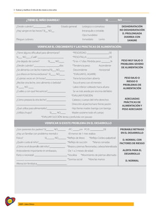 492
AIEPI - Libro Clínico
3 - Evaluar y clasificar el niño de dos meses a cinco años
¿TIENE EL NIÑO DIARREA? SI ______ NO ______
¿Desde cuándo?__________ días Estado general: Letárgico o comatoso DESHIDRATACIÓN
NO DESHIDRATACIÓN
D. PROLONGADA
DIARREA CON
SANGRE
¿Hay sangre en las heces? SI__ NO__ Intranquilo o irritable
Ojos hundidos
Pliegue cutáneo: Inmediato Lento
¿Tiene alguna dificultad para alimentarse? *PESO/EDAD _________________DE
PESO MUY BAJO O
PROBLEMA SEVERO
DE ALIMENTACIÓN
PESO BAJO O
RIESGO O
PROBLEMAS DE
ALIMENTACIÓN
ADECUADAS
PRÁCTICAS DE
ALIMENTACIÓN Y
PESO ADECUADO
SI___ NO___ ¿Cuál? ____________________ *PESO/TALLA _________________DE
¿Ha dejado de comer? SI____ NO____ *Si es <7 días: Pérdida peso _______%
¿Desde cuándo? _________ __________días *Tendencia peso: Ascendente
¿Se alimenta con leche materna?SI___NO____ Descendente Horizontal
¿La ofrece en forma exclusiva? SI____ NO____ *EVALUAR EL AGARRE:
¿Cuántas veces en 24 horas?_______________ Tiene la boca bien abierta
¿Recibe otra leche, otro alimento o bebida? Toca el seno con el mentón
SI ____ NO ____ Labio inferior volteado hacia afuera
¿Cuáles y con qué frecuencia?______________ Se ve más areola por encima del labio
______________________________________ *EVALUAR POSICIÓN:
¿Cómo prepara la otra leche?_______________ Cabeza y cuerpo del niño derechos
______________________________________ Dirección al pecho/nariz frente pezón
¿Qué utiliza para alimentarlo?_______________ Hijo frente madre: barriga con barriga
¿Utiliza chupo? SI____ NO____ Madre sostiene todo el cuerpo
*EVALUAR SUCCIÓN: lenta y profunda con pausas
VERIFICAR EL CRECIMIENTO Y LAS PRÁCTICAS DE ALIMENTACIÓN:
¿Son parientes los padres? SI______ NO______ -PC: _____cm PC/E: __________DE PROBABLE RETRASO
EN EL DESARROLLO
D. NORMAL CON
FACTORES DE RIESGO
ALERTA PARA EL
DESARROLLO
D. NORMAL
¿Hay un familiar con problema mental o -El menor de 1 mes realiza:
Físico? SI______ NO______ *Reflejo de Moro *Reflejo Cócleo-palpebral
¿Quién cuida al niño?_____________________ *Reflejo de succión *Manos cerradas
¿Cómo ve el desarrollo del niño?____________ *Brazos y piernas flexionadas, cabeza lateralizada
Antecedente importante en embarazo, -De 1 a 2 meses de edad:
Parto o neonatal: _________________________ *Vocaliza *Movimiento de piernas alternado
______ ________________________________ *Sonrisa social *Abre las manos
Alteración fenitípica_______________________
VERIFICAR SI EXISTE PROBLEMA EN EL DESARROLLO
 
