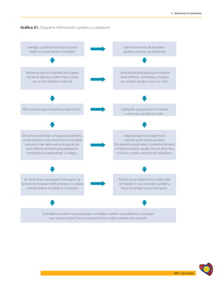 513
AIEPI - Libro Clínico
4 - Determinar el tratamiento
Gráfica 31. Diagrama información a padres y cuidadores
Averigüe ¿cuál es la razón por la que la
madre no quiere llevarlo al hospital?
Calme los temores de la madre y
ayúdela a resolver sus problemas
Ella piensa que los hospitales son lugares
donde las personas suelen morir y teme
que su hijo también muera allí.
Tranquilicela diciéndole que el hospital
tiene médicos, suministros, y equipos
que pueden ayudar a curar a su niño.
Ella no piensa que el hospital ayudará al niño.
Ella nono puede dejar su hogar para atender a
su hijo durante su permanencia en el hospital
porque no hay nadie que se ocupe de sus
otros hijos, la necesitan para quehaceres
domésticos o puede perder su trabajo.
Explíquele qué pasará en el hospital
y cómo eso ayudará a su niño.
Hágale preguntas y sugerencias
acera de quién podría ayudarla.
Por ejemplo, pregúntele si su marido, hermana
o madre la podrían ayudar con sus otros hijos
o con las comidas mientras ella está afuera.
No tiene dinero para pagar el transporte, las
facturas del hospital, medicamentos o su propia
comida durante la estadía en el hospital.
Analice con la madre como puede viajar
al hospital. En caso necesario, ayúdele a
hacer los arreglos para el transporte.
Es posible que usted no pueda ayudar a la madre a resolver sus problemas y conseguir
que vaya al hospital. Pero es importante hacer todo lo posible para ayudarla.
 