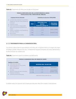 534
AIEPI - Libro Clínico
5 - Tratar a todos los menores de cinco años
Tabla 65. Tratamiento de infecciones locales en el lactante
2. 2. 2. TRATAMIENTO PARA LA CANDIDIASIS ORAL
Las úlceras o placas blancas que aparecen en la boca de un lactante menor, sin ningún otro signo
de peligro, pueden tratarse en la casa. El tratamiento requiere la limpieza de la boca del lactante y
la administración de nistatina oral.
Tabla 66. Tratamiento para la candidiasis oral del lactante.
TRATAR LA INFECCIÓN LOCAL DEL LACTANTE MENOR DE 2 MESES:
PÚSTULAS EN LA PIEL O INFECCIÓN DEL OMBLIGO.
	 Limpieza del área infectada		 Antibiótico de elección: CEFALEXINA
l La madre debe administrar el antibiótico
indicado por vía oral y hacer limpieza de
la zona así:
l Lavarse las manos.
l Lavar suavemente con agua y jabón
para sacar la secreción purulenta y las
costras.
l	Utilizar un antiséptico local (alcohol) en
el muñón umbilical.
l Secar la zona.
l Lavarse nuevamente las manos.
PESO
CEFALEXINA 25mg
kg/dosis
Suspensión 250mg/5 ml
FRECUENCIA
Y DURACIÓN
2 kg 1 ml
CADA 12 HORAS
DURANTE 7 DÍAS
3 kg 1,5 ml
4 kg 2 ml
5 kg 2,5 ml
Explique a la madre:
l	 Debe lavarse las manos.
l	 Lavar la boca del niño con un paño
	 suave enrollado en el
dedo y humedecido
	 con agua.
l	 Aplicar en la boca del niño la Nistatina
	 limpiando las lesiones.
l	 Lavarse las manos nuevamente.
NISTATINA ORAL 100.000 U/ML
PESO DOSIS FRECUENCIA
2 – 3 kg 1 ml CADA 6 HORAS
DURANTE 7 DÍAS
4 – 6 kg 2 ml
Agitar bien el frasco antes de usar.
TRATAR LA CANDIDIASIS ORAL DEL MENOR DE 2 MESES
Se deben evaluar los pezones de la madre para descartar infección o tratarla si está presente.
 
