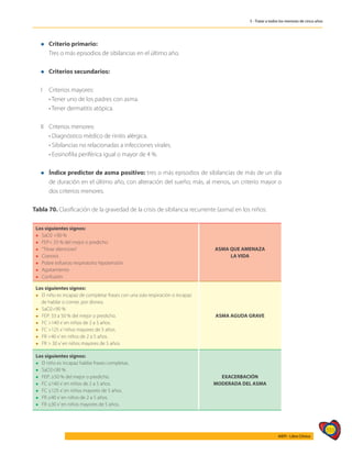 555
AIEPI - Libro Clínico
5 - Tratar a todos los menores de cinco años
l Criterio primario:
	 Tres o más episodios de sibilancias en el último año.
l Criterios secundarios:
I 	 Criterios mayores:
	 • Tener uno de los padres con asma.
	 • Tener dermatitis atópica.
II 	 Criterios menores:
	 • Diagnóstico médico de rinitis alérgica.
	 • Sibilancias no relacionadas a infecciones virales.
	 • Eosinofilia periférica igual o mayor de 4 %.
l	Índice predictor de asma positivo: tres o más episodios de sibilancias de más de un día
de duración en el último año, con alteración del sueño; más, al menos, un criterio mayor o
dos criterios menores.
Tabla 70. Clasificación de la gravedad de la crisis de sibilancia recurrente (asma) en los niños:
Los siguientes signos:
l SaO2 <90 %
l FEP< 33 % del mejor o predicho
l “Tórax silencioso”
l Cianosis
l Pobre esfuerzo respiratorio hipotensión
l Agotamiento
l Confusión
ASMA QUE AMENAZA
LA VIDA
Los siguientes signos:
l El niño es incapaz de completar frases con una sola respiración o incapaz
de hablar o comer, por disnea.
l SaO2<90 %
l FEP: 33 a 50 % del mejor o predicho.
l FC >140 x’en niños de 2 a 5 años.
l FC >125 x’niños mayores de 5 años.
l FR >40 x’en niños de 2 a 5 años.
l FR > 30 x’en niños mayores de 5 años.
ASMA AGUDA GRAVE
Los siguientes signos:
l El niño es incapaz hablar frases completas.
l SaO2<90 %.
l FEP: ≥50 % del mejor o predicho.
l FC ≤140 x’en niños de 2 a 5 años.
l FC ≤125 x’en niños mayores de 5 años.
l FR ≤40 x’en niños de 2 a 5 años.
l FR ≤30 x’en niños mayores de 5 años.
EXACERBACIÓN
MODERADA DEL ASMA
 