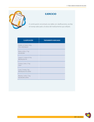 567
AIEPI - Libro Clínico
5 - Tratar a todos los menores de cinco años
	
EJERCICIO
A continuación encontrará una tabla con clasificaciones, escriba
el manejo adecuado y la dosis del medicamento que utilizará.
CLASIFICACIÓN TRATAMIENTO ADECUADO
Andrés, 22 meses, 10 kg.
TOS O RESFRIADO
María, 4 años, 17 kg.
NEUMONÍA
Joaquín, 5 meses, 6,5 kg.
BRONQUIOLITIS
Cristina, 2 años, 15 kg.
CRUP
Lucas, 3 meses, 5 kg.
BRONQUIOLITIS GRAVE
Mariana, 3 años, 15 kg.
NEUMONÍA GRAVE
 