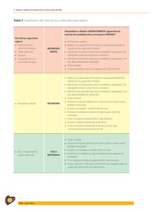 72
AIEPI - Libro Clínico
2 - Evaluar y clasificar al lactante menor de dos meses de edad
Tabla 7. Clasificación del niño con tos o dificultad para respirar
Uno de los siguientes
signos:
l Cualquier signo
general de peligro.
l Tiraje subcostal.
l Apneas.
l Saturación de 02
al
aire ambiente baja.
NEUMONÍA
GRAVE
Hospitalizar o Referir URGENTEMENTE siguiendo las
normas de estabilización y transporte‘REFIERA”
l Administrar oxígeno.
l Realice una radiografía AP de tórax (si hay disponibilidad de
reporte en las siguientes 6 horas).
l Administrar la primera dosis de un antibiótico apropiado, si la
radiografía evidencia neumonía o derrame.
l Administrar la primera dosis de un antibiótico apropiado, si no
hay disponibilidad de radiografía.
l Tratar la fiebre.
l Si hay neumonía severa que requiere UCI, descarte VIH.
l Respiración rápida. NEUMONÍA
l Realice una radiografía AP de tórax (si hay disponibilidad de
reporte en las siguientes 6 horas).
l Administrar la primera dosis de un antibiótico apropiado, si la
radiografía evidencia neumonía o derrame.
l Administrar la primera dosis de un antibiótico apropiado si no
hay disponibilidad de radiografía.
l Tratar la fiebre.
l Aliviar los síntomas (obstrucción nasal y tos) con aseo nasal y
bebidas endulzadas.
l Enseñar al cuidador cuidar el niño en casa.
l Enseñar al cuidador los signos de alarma para volver de
inmediato.
l Hacer consulta de seguimiento 2 días después.
l Enseñar medidas preventivas específicas.
l Si hay neumonía a repetición (más de 2 al año), siga
recomendación de protocolo de VIH.
l Tos y ninguno de los
signos anteriores.
TOS O
RESFRIADO
l Tratar la fiebre.
l Aliviar los síntomas (obstrucción nasal y tos) con aseo nasal y
bebidas endulzadas.
l Enseñar a al cuidador a cuidar el niño en casa.
l Enseñar a al cuidador los signos de alarma para regresar de
inmediato.
l Si no mejora, consulta de seguimiento 5 días después.
l Si hace más de 21 días que el niño tiene tos, evalúelo según el
cuadro de clasificación de Tuberculosis.
 