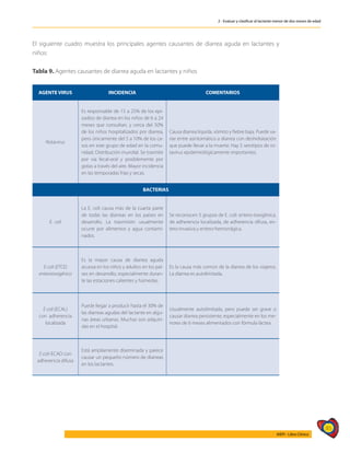 85
AIEPI - Libro Clínico
2 - Evaluar y clasificar al lactante menor de dos meses de edad
El siguiente cuadro muestra los principales agentes causantes de diarrea aguda en lactantes y
niños:
Tabla 9. Agentes causantes de diarrea aguda en lactantes y niños
AGENTE VIRUS INCIDENCIA COMENTARIOS
Rotavirus
Es responsable de 15 a 25% de los epi-
sodios de diarrea en los niños de 6 a 24
meses que consultan, y cerca del 50%
de los niños hospitalizados por diarrea,
pero únicamente del 5 a 10% de los ca-
sos en este grupo de edad en la comu-
nidad. Distribución mundial. Se trasmite
por vía fecal-oral y posiblemente por
gotas a través del aire. Mayor incidencia
en las temporadas frías y secas.
Causa diarrea líquida, vómito y fiebre baja. Puede va-
riar entre asintomático a diarrea con deshidratación
que puede llevar a la muerte. Hay 5 serotipos de ro-
tavirus epidemiológicamente importantes.
BACTERIAS
E. coli
La E. coli causa más de la cuarta parte
de todas las diarreas en los países en
desarrollo. La trasmisión usualmente
ocurre por alimentos y agua contami-
nados.
Se reconocen 5 grupos de E. coli: entero-toxigénica,
de adherencia localizada, de adherencia difusa, en-
tero-invasiva y entero-hemorrágica.
E coli (ETCE)
enterotoxigénico
Es la mayor causa de diarrea aguda
acuosa en los niños y adultos en los paí-
ses en desarrollo, especialmente duran-
te las estaciones calientes y húmedas.
Es la causa más común de la diarrea de los viajeros.
La diarrea es autolimitada.
E coli (ECAL)
con adherencia
localizada
Puede llegar a producir hasta el 30% de
las diarreas agudas del lactante en algu-
nas áreas urbanas. Muchas son adquiri-
das en el hospital.
Usualmente autolimitada, pero puede ser grave o
causar diarrea persistente, especialmente en los me-
nores de 6 meses alimentados con fórmula láctea
E coli-ECAD con
adherencia difusa
Está ampliamente diseminada y parece
causar un pequeño número de diarreas
en los lactantes.
 