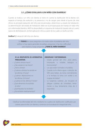 88
AIEPI - Libro Clínico
2 - Evaluar y clasificar al lactante menor de dos meses de edad
3.1 ¿CÓMO EVALUAR A UN NIÑO CON DIARREA?
Cuando se evalúa a un niño con diarrea se tiene en cuenta la clasificación de la diarrea con
respecto al tiempo de evolución y la presencia o no de sangre; pero desde el punto de vista
clínico, la principal evaluación del niño está encaminada a determinar su estado de hidratación.
La determinación del estado de hidratación debe ser la principal pauta de manejo en todo niño
con enfermedad diarréica. AIEPI ha desarrollado un esquema de evaluación basado solo en cuatro
signos de deshidratación, de fácil aplicación clínica, a partir de los cuales se clasifica al niño.
Gráfica 7. Evaluación del niño con diarrea.
En TODOS los casos preguntar a la madre sobre el problema del niño,
verificar si hay signos generales de peligro, preguntar si hay tos o dificultad
para respirar y luego preguntar: ¿TIENE EL NIÑO DIARREA?
	 SI LA RESPUESTA ES AFIRMATIVA
PREGUNTAR:
 ¿Cuánto tiempo hace?
 ¿Hay sangre en las heces?
 ¿Tiene vómito?
 ¿Cuántos vómitos ha tenido en
las últimas 4 horas?
 ¿Cuántas deposiciones en
las últimas 24 horas?
 ¿Cuántas en las últimas 4 horas?
 ¿Qué alimentos ha recibido
el niño?
 ¿Qué líquidos ha recibido?
 ¿Ha recibido medicamentos?
OBSERVAR Y DETERMINAR:
	 Estado general del niño: ¿Está alerta,
intranquilo o irritable; letárgico o
inconsciente?
	 Los ojos están normales o hundidos.
	 Cuando se le ofrece agua o solución de
SRO para beber, ¿la toma normalmente
o la rechaza; la toma con avidez o es
incapaz de beber?
	 La turgencia cutánea: ¿Se recupera el
pliegue cutáneo de inmediato, lenta-
mente o muy lentamente (más de 2
segundos).
Clasificar la enfermedad del niño mediante los cuadros de clasificación codificados por
colores para el niño con diarrea y continúe con la evaluación integral del niño.
 