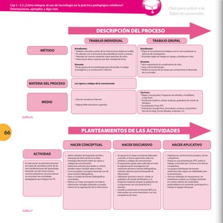 Cap 2 - 2.2 ¿Cómo integrar el uso de tecnología en la práctica pedagógica cotidiana?
 Orientaciones, ejemplos y algo más                                                                                                                                    Click para volver a la
                                                                                                                                                                       Tabla de contenidos


                                                                                         DESCRIPCIÓN DEL PROCESO
                                                                                TRABAJO INDIVIDUAL                                                   TRABAJO GRUPAL

                                                                Estudiantes:                                                            Estudiantes:
                             MÉTODO                             * Realizan consultas a partir de las instrucciones dadas en la Web.     * Eligen la herramienta tecnológica con la cual socializarán su
                                                                * En relación con el tema de la clase identifican textos y autores.       ejercicio de investigación.
                                                                * Atienden las normas existentes sobre derechos de autor.               * Acuerdan reglas de trabajo en equipo y distribuyen roles.
                                                                * Seleccionan ideas o apartes que dan claridad del tema.
                                                                                                                                        Docente:
                                                                Docente:                                                                * Hace seguimiento al cumplimiento de roles.
                                                                *Da las pautas de la metodología para desarrollar el trabajo            * Hace control del tiempo.
                                                                investigativo y su construcción colectiva.                              * Verifica el avance de las tareas que componente el desarrollo
                                                                                                                                          de la actividad.




                MATERIA DEL PROCESO                             Los signos y códigos de la comunicación



                                                                                                                                        Opciones:
                                                                                                                                        * Mapas conceptuales: Programas de oﬁmática, FreedMind,
                                                                                                                                          Cmap Tools.
                                                                • Sitio de consulta en Internet.                                        * Testimonio auditivo: celular, Audacity, grabadora de sonido de
                               MEDIO                                                                                                      Windows
                                                                • Páginas Web educativas sugeridas.                                     * Socialización: Prezi, PPT.
                                                                                                                                        * Evaluación: Google Docs, formularios, archivos compartidos,
                                                                                                                                          foro de los blog, Survey Monkey, Avaluator 3.0.

          Gráfica 6




66                                                                     PLANTEAMIENTOS DE LAS ACTIVIDADES

                                                           HACER CONCEPTUAL                                          HACER DISCURSIVO                                      HACER APLICATIVO

                      ACTIVIDAD                       • Aplica métodos de búsqueda sencilla o                 • Se apoya en el mapa conceptual elaborado            • Organiza las construcciones propias y de los
                                                        avanzada de información en la Web.                      y escribe un breve argumento sobre los                compañeros.
                                                      • Investiga información sobre los signos y                símbolos y códigos de comunicación.                 • Enlaza en una presentación (PPT, prezi) el
            En este punto se pretende presentar         códigos de comunicación.                              • El argumento puede estar enfocado en toda             trabajo construido por sí mismo y los demás
            tres tipos de actividad a partir de las   • Selecciona artículos que desde su criterio              la experiencia de investigación así:                  compañeros.
            tres manifestaciones del aprendizaje        brinden mayor claridad sobre el tema.                   contenido del tema, fuentes bibliográﬁcas,          • Los grupos distribuyen de manera
            haciendo uso del mismo tema y             • Crea sus propios conceptos haciendo uso de              métodos efectivos para la búsqueda de                 autónoma roles según sus habilidades para
            recursos educativos. De esta manera         varias fuentes bibliográficas.                          información.                                          la presentación.
            se concretan tres actividades             • Hace un listado de fuentes bibliográﬁcas              • Utilizando opciones como el celular, la             • Una vez realizadas las exposiciones, los
            pedagógicas que integran las TIC.           consultadas.                                            grabadora de sonido de Windows o el                   estudiantes evalúan sus trabajos teniendo
                                                      • Elabora un mapa conceptual con toda la                  programa Audacity, prepara la grabación de            en cuenta criterios de creatividad,
                                                        información recogida utilizando su propio               su argumento con una duración de 2                    profundidad en el contenido, participación y
                                                        criterio en la organización de la información.          minutos.                                              trabajo en equipo del grupo.
                                                                                                              • Guarda su testimonio en formato MP3 y lo
                                                                                                                intercambia vía correo electrónico con tres
                                                                                                                compañeros de clase.




          Gráfica 7
 