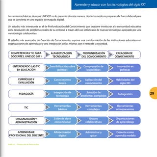 29
herramientas básicas. Aunque UNESCO no lo presenta de esta manera, de cierto modo es preparar a la fuerza laboral para
que se convierta en una especie de maquila digital.
Un estadio más interesante es el de Profundización del Conocimiento que propone involucrar a la comunidad educativa
en la resolución de problemas reales de su entorno a través del uso sofisticado de nuevas tecnologías apoyado por una
metodología colaborativa.
El estadio más avanzado, de Creación de Conocimiento, supone una transformación de las instituciones educativas en
organizaciones de aprendizaje y una integración de las mismas con el resto de la sociedad.
COMPETENCIAS TIC PARA
DOCENTES. UNESCO 2011
ALFABETIZACIÓN
TECNOLÓGICA
PROFUNDIZACIÓN
DEL CONOCIMIENTO
CREACIÓN DE
CONOCIMIENTO
ENTENDIENDO LAS TIC
EN EDUCACIÓN
CURRÍCULO Y
EVALUACIÓN
PEDAGOGÍA
TIC
ORGANIZACIÓN Y
ADMINISTRACIÓN
APRENDIZAJE
PROFESIONAL DEL DOCENTE
Sensibilización sobre
políticas
Comprensión de
las políticas
Innovación en
políticas
Conocimiento
básico
Aplicación del
conocimiento
Habilidades del
siglo XXI
Integración de
tecnología
Solución de
problemas complejos
Autogestión
Herramientas
complejas
Herramientas
omnipresentes
Herramientas
básicas
Grupos
colaborativos
Organizaciones
de aprendizaje
Salón de clase
convencional
Administrar y
guiar
Docente como
aprendiz modelo
Alfabetización
digital
Gráfica 2 - *Traducción de Patricia Díaz
Aprender y educar con las tecnologías del siglo XXI
 