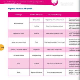 Algunos recursos de ayuda
Estrategia Nombre del recurso Link acceso / descarga
Mapas mentales
Cmap Tools http://cmap.ihmc.us/download/
Manejo de la herram
Video sobre el mane
FreeMind http://freemind.softonic.com/
Instalación del progr
http://www.slidesha
http://www.youtube
http://integrar.bue.e
Opinión con audio Audacuty http://audacity.softonic.com/
Introducción (Aviary
Aviary Audio Editor 1
Aviary Audio Editor 2
Apoyo para exposiciones Prezi http://prezi.com/login/?next=/your/
Presentaciones Prezi
Presentaciones Prezi
Presentaciones Prezi
Presentaciones Prezi
Archivos y encuestas en línea Google Docs https://docs.google.com/
Compartir archivos -
Creación de encuest
Encuestas en línea Survey Monkey http://es.surveymonkey.com/ Elaboración de encu
Foro Facebook http://www.facebook.com/
Creación y manejo d
Parte I (creación) - ht
Parte II (red social) -
Facebook educativo
Blogs Blogger y Wordpress https://en.wordpress.com/
Blogger 1 - http://ww
Blogger 2 - http://ww
Wordpress - http://w
68
Click para volver a la
Tabla de contenidos
Cap 2 - 2.2 ¿Cómo integrar el uso de tecnología en la práctica pedagógica cotidiana?
Orientaciones, ejemplos y algo más
 