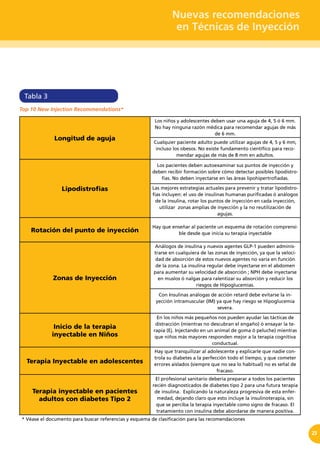 Nuevas recomendaciones
en Técnicas de Inyección
23
Longitud de aguja
Los niños y adolescentes deben usar una aguja de 4, 5 ó 6 mm.
No hay ninguna razón médica para recomendar agujas de más
de 6 mm.
Cualquier paciente adulto puede utilizar agujas de 4, 5 y 6 mm,
incluso los obesos. No existe fundamento científico para reco-
mendar agujas de más de 8 mm en adultos.
Lipodistrofias
Los pacientes deben autoexaminar sus puntos de inyección y
deben recibir formación sobre cómo detectar posibles lipodistro-
fias. No deben inyectarse en las áreas lipohipertrofiadas.
Las mejores estrategias actuales para prevenir y tratar lipodistro-
fias incluyen: el uso de insulinas humanas purificadas ó análogos
de la insulina, rotar los puntos de inyección en cada inyección,
utilizar zonas amplias de inyección y la no reutilización de
agujas.
Rotación del punto de inyección
Hay que enseñar al paciente un esquema de rotación comprensi-
ble desde que inicia su terapia inyectable
Zonas de Inyección
Análogos de insulina y nuevos agentes GLP-1 pueden adminis-
trarse en cualquiera de las zonas de inyección, ya que la veloci-
dad de absorción de estos nuevos agentes no varía en función
de la zona. La insulina regular debe inyectarse en el abdomen
para aumentar su velocidad de absorción ; NPH debe inyectarse
en muslos ó nalgas para ralentizar su absorción y reducir los
riesgos de Hipoglucemias.
Con Insulinas análogas de acción retard debe evitarse la in-
yección intramuscular (IM) ya que hay riesgo se Hipoglucemia
severa.
Inicio de la terapia
inyectable en Niños
En los niños más pequeños nos pueden ayudar las tácticas de
distracción (mientras no descubran el engaño) ó ensayar la te-
rapia (Ej. Injectando en un animal de goma ó peluche) mientras
que niños más mayores responden mejor a la terapia cognitiva
conductual.
Terapia Inyectable en adolescentes
Hay que tranquilizar al adolescente y explicarle que nadie con-
trola su diabetes a la perfección todo el tiempo, y que cometer
errores aislados (siempre que no sea lo habitual) no es señal de
fracaso.
Terapia inyectable en pacientes
adultos con diabetes Tipo 2
El profesional sanitario debería preparar a todos los pacientes
recién diagnosticados de diabetes tipo 2 para una futura terapia
de insulina. Explicando la naturaleza progresiva de esta enfer-
medad, dejando claro que esto incluye la insulinoterapia, sin
que se perciba la terapia inyectable como signo de fracaso. El
tratamiento con insulina debe abordarse de manera positiva.
* Véase el documento para buscar referencias y esquema de clasificación para las recomendaciones
Tabla 3
Top 10 New Injection Recommendations*
 