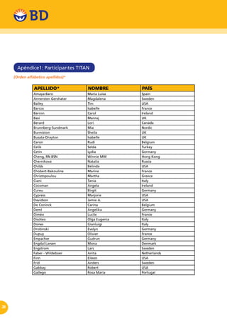 28
APELLIDO* NOMBRE PAÍS
Amaya Baro María Luisa Spain
Annersten Gershater Magdalena Sweden
Bailey Tim USA
Barcos Isabelle France
Barron Carol Ireland
Basi Manraj UK
Berard Lori Canada
Brunnberg-Sundmark Mia Nordic
Burmiston Sheila UK
Busata-Drayton Isabelle UK
Caron Rudi Belgium
Celik Selda Turkey
Cetin Lydia Germany
Cheng, RN BSN Winnie MW Hong Kong
Chernikova Natalia Russia
Childs Belinda USA
Chobert-Bakouline Marine France
Christopoulou Martha Greece
Ciani Tania Italy
Cocoman Angela Ireland
Cureu Birgit Germany
Cypress Marjorie USA
Davidson Jamie A. USA
De Coninck Carina Belgium
Deml Angelika Germany
Diméo Lucile France
Disoteo Olga Eugenia Italy
Dones Gianluigi Italy
Drobinski Evelyn Germany
Dupuy Olivier France
Empacher Gudrun Germany
Engdal Larsen Mona Denmark
Engstrom Lars Sweden
Faber - Wildeboer Anita Netherlands
Finn Eileen USA
Frid Anders Sweden
Gabbay Robert USA
Gallego Rosa María Portugal
Apéndice1: Participantes TITAN
(Orden alfábetico apellidos)*
 