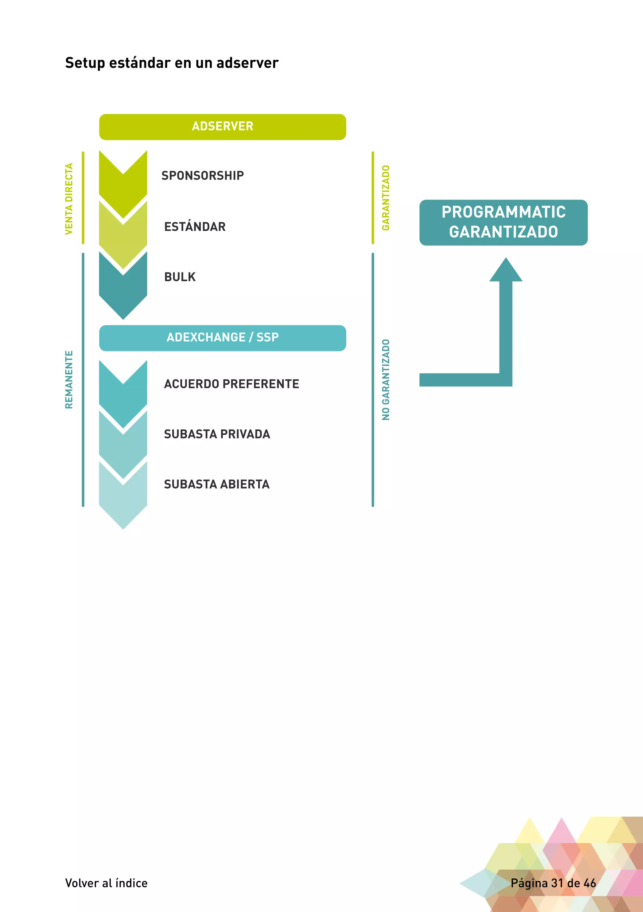 Setup estándar en un adserver 
Volver al índice Página 31 de 46 
 