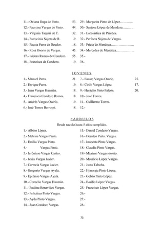 75
11.- Oviana Daga de Pinto. 53. 29.- Margarita Pinto de López…………
12.- Faustina Vargas de Pinto. 44. 30.- Santosa López de Mendoza……….
13.- Virginia Taquiri de C. 32. 31.- Escolástica de Paredes.
14.- Patrocinia Nájera de R. 19. 32.- Perfecta Nájera de Vargas.
15.- Fausta Parra de Deudor. 18. 33.- Pricia de Mendoza…………………
16.- Rosa Osorio de Vargas. 45. 34.- Mercedes de Mendoza……………..
17.- Isidora Ramos de Condezo. 55. 35.-
18.- Francisca de Condezo. 19. 36.-
J O V E N E S.
1.- Manuel Parra. 21. 7.- Fausto Vargas Osorio. 25.
2.- Enrique Parra. 19. 8.- Cirilo Vargas López. 17.
3.- Juan Vargas Huamán. 18. 9.- Heráclio Pinto Falcón. 20.
4.- Francisco Condezo Ramos. 18. 10.- José Torres.
5.- Andrés Vargas Osorio. 19. 11.- Guillermo Torres.
6.- José Torres Berrospi. 18. 12.-
P A R B U L O S
Desde nacido hasta 5 años cumplidos.
1.- Albino López. 15.- Daniel Condezo Vargas.
2.- Melesia Vargas Pinto. 16.- Doroteo Pinto. Vargas.
3.- Emilia Vargas Pinto. 17.- Inocenta Pinto Vargas.
4.- Vargas Pinto. 18.- Claudia Pinto Vargas.
5.- Jerónimo Vargas Castro. 19.- Máximo Vargas osorio.
6.- Jesús Vargas Javier. 20.- Mauricio López Vargas.
7.- Carmela Vargas Javier. 21.- Justa Talncha.
8.- Gregorio Vargas Ayala. 22.- Honorata Pinto López.
9.- Epifanio Vargas Ayala. 23.- Gelsio Pinto López.
10.- Cornelio Vargas Huamán. 24.- Basilio López Vargas.
11.- Paulina Benavides Vargas. 25.- Francisco López Vargas.
12.- Felicitras Pinto Vargas. 26.-
13.- Ayda Pinto Vargas. 27.-
14.- Juan Condezo Vargas. 28.-
 