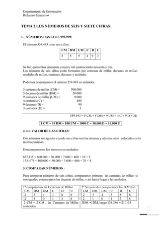 Departamento de Orientación
Refuerzo Educativo
21
CM DM UM C D U
2 3 4 3 8 6
2 1 0 1 3 8
TEMA 2.LOS NÚMEROS DE SEIS Y SIETE CIFRAS:
1. NÚMEROS HASTA EL 999.999:
El número 559.493 tiene seis cifras:
CM DM UM C D U
5 5 9 4 9 3
Se lee: quinientos cincuenta y nueve mil cuatrocientos noventa y tres.
Los números de seis cifras están formados por centenas de millar, decenas de millar,
unidades de millar, centenas, decenas y unidades.
Podemos descomponer el número 559.493 en unidades:
5 centenas de millar (CM) = 500.000
5 decenas de millar (DM) = 50.000
9 unidades de millar (UM) = 9.000
4 centenas (C) = 400
9 decenas (D) = 90
3 unidades (U) = 3
559.493 = 5 CM + 5 DM + 9 UM + 4 C + 9 D + 3U
1 CM = 10 DM = 100 UM = 1000 C = 10.000 D = 10.000 U
2. EL VALOR DE LAS CIFRAS:
Dos números son iguales cuando sus cifras son las mismas y además están colocadas en la
misma posición.
Descomponemos los números en unidades:
637.415 = 600.000 + 30.000 + 7.000 + 400 + 10 + 5.
153. 674 = 100.000 + 50.000 + 3.000 + 600 + 70 + 4.
3. COMPARAR NÚMEROS :
Para comparar números de seis cifras, comparamos primero las centenas de millar; si
son iguales, comparamos las decenas de millar; y así hasta llegar a las unidades.
1º comparamos las Centenas de Millar 2º Si coinciden comparamos las D.Millar
CM DM UM C D U
2 3 4 3 8 6
2 1 0 1 3 8
2 CM = 2 CM , las Centenas de Millar
coinciden.
3DM >1DM, luego 134.386 > 210138
 